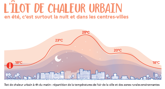 Répartition des températures urbaines la nuit