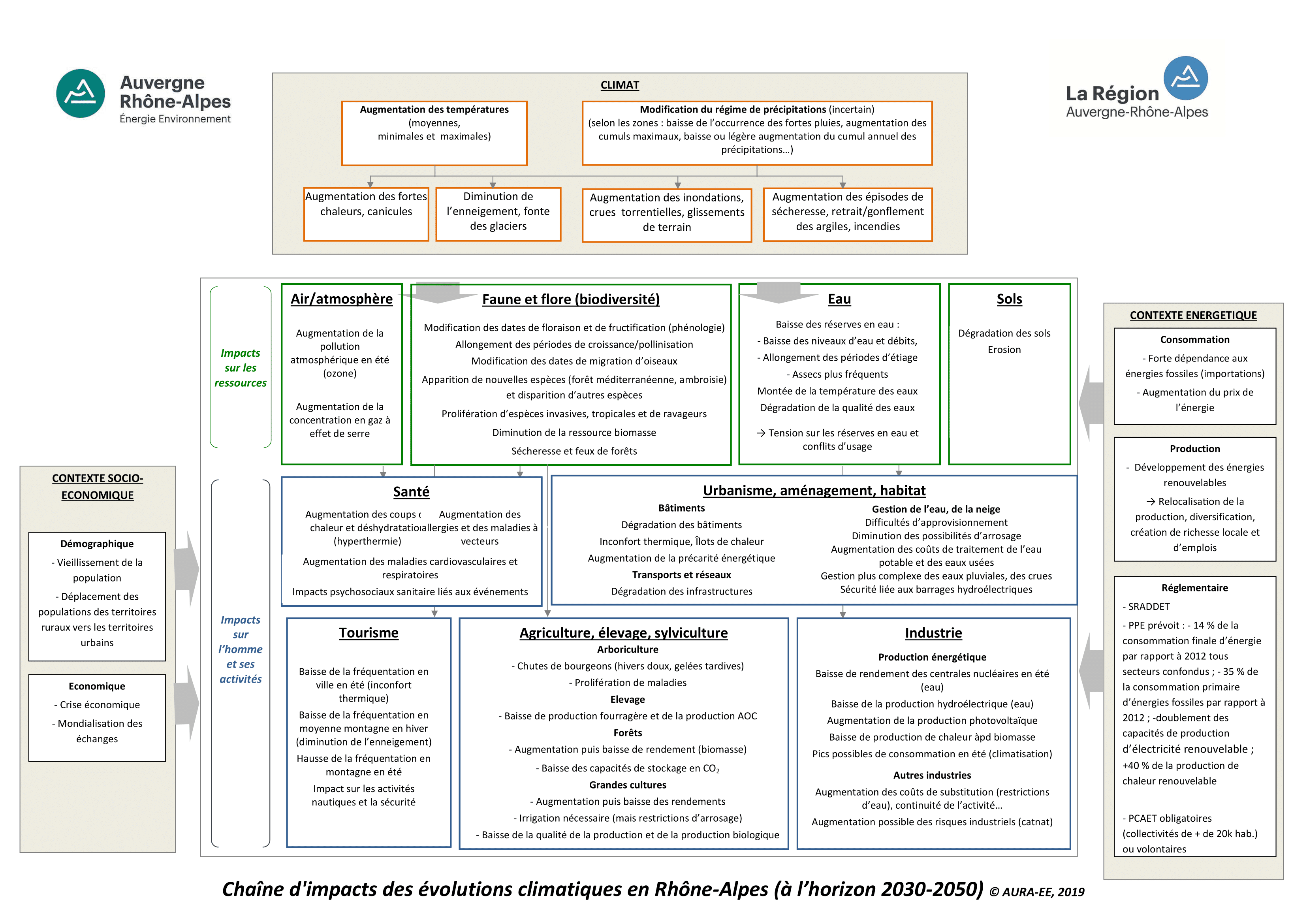 chaîne d’impacts Auvergne-Rhône-Alpes
