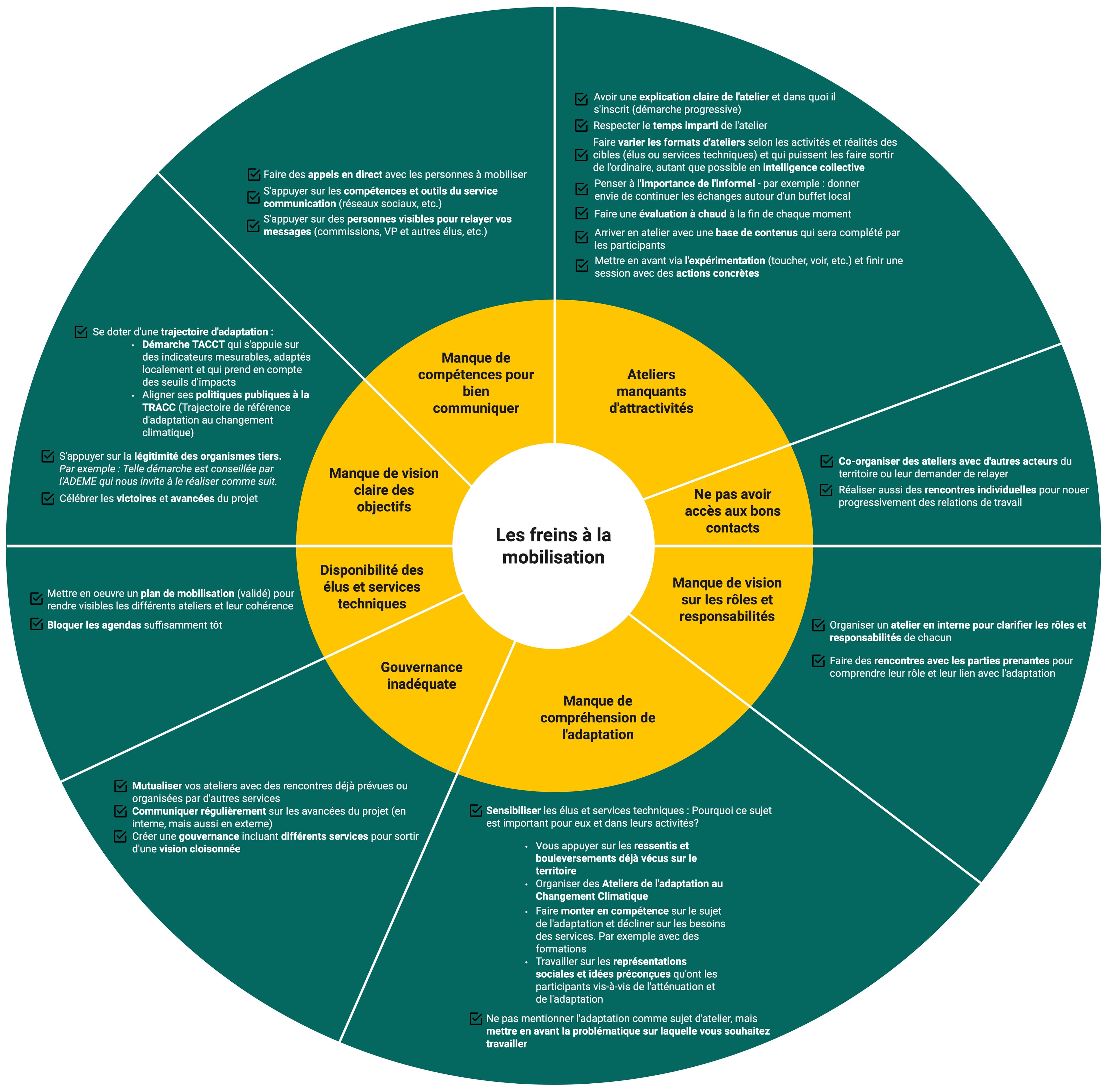 Schéma expliquant les freins à la mobilisation