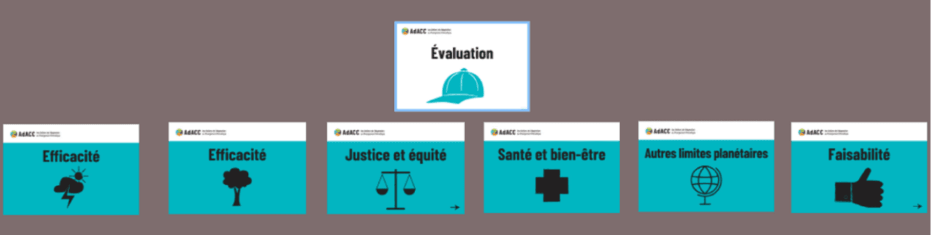 Schéma montrant des cartes de l'atelier