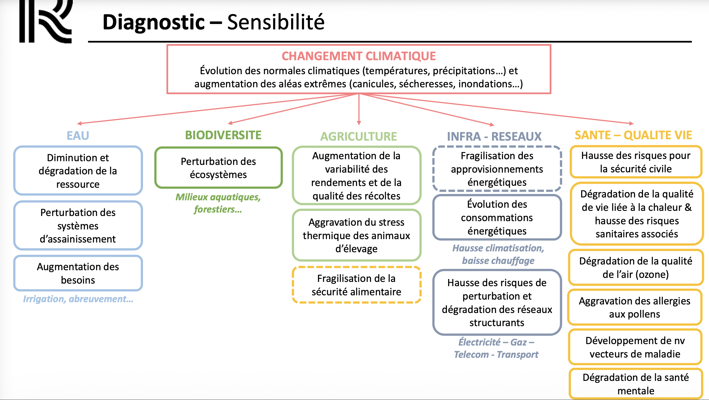 Synthèse des impacts du changement climatique étudiés.
Source : Rennes Ville et métropole