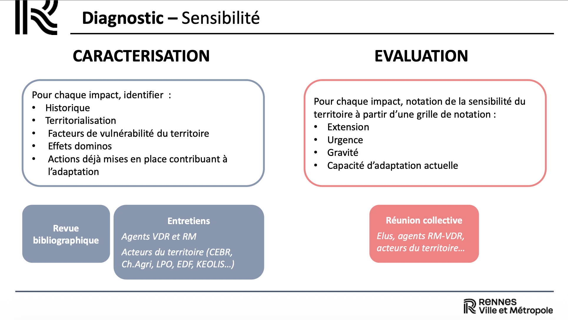 Méthodologie utilisée pour définir la sensibilité du territoire.
Source : Rennes Ville et métropole